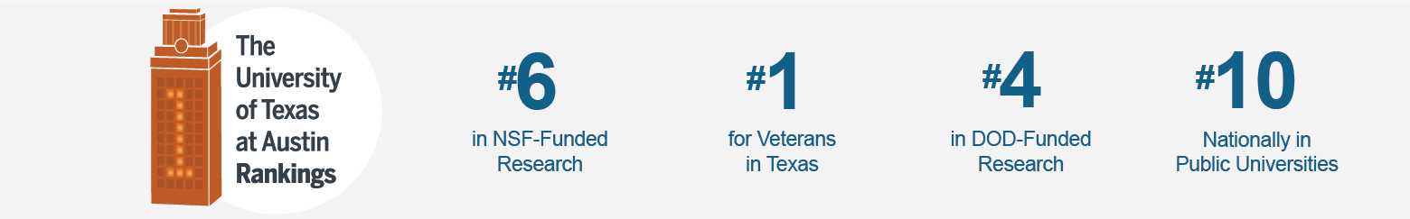 image of UT tower plus statistics:  #6 in NSF-funded research, #1 for Veterans in Texas, #4 in DOD-funded research, #10 Nationally in Public Universities
