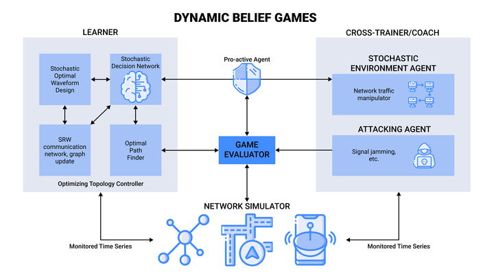 training AI through dynamic belief games
